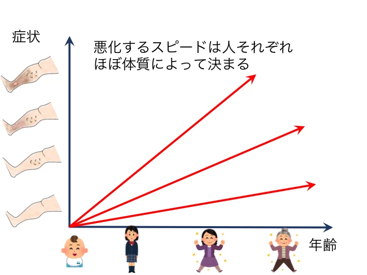 悪化するスピードは人それぞれ