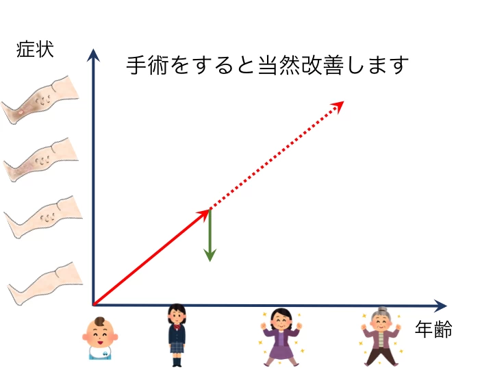 手術をすると当然改善します