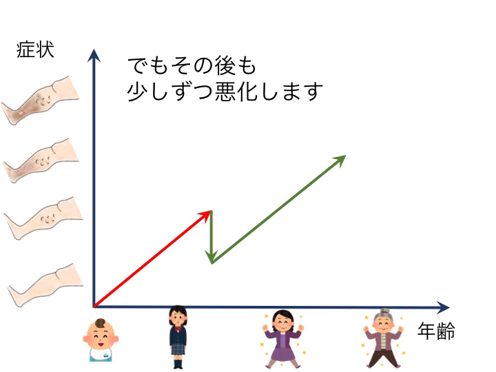 手術後にも徐々に悪化します