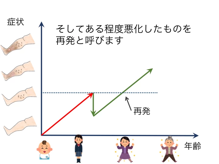 そしてある程度悪化したものを再発と言います