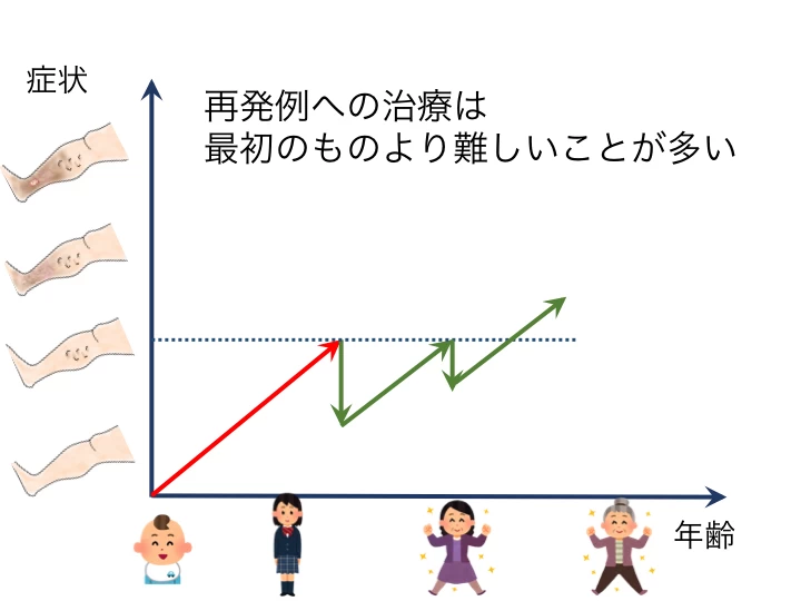 再発例への治療は最初よりも難しいことが多い