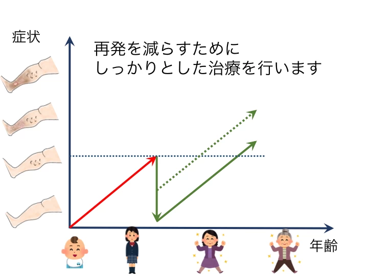 再発を減らすためにしっかりと治療します